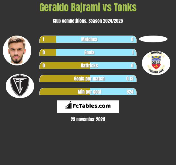 Geraldo Bajrami vs Tonks h2h player stats