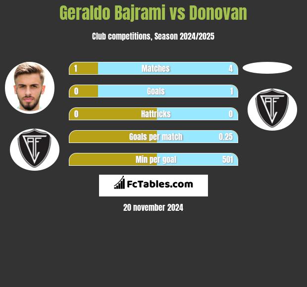 Geraldo Bajrami vs Donovan h2h player stats