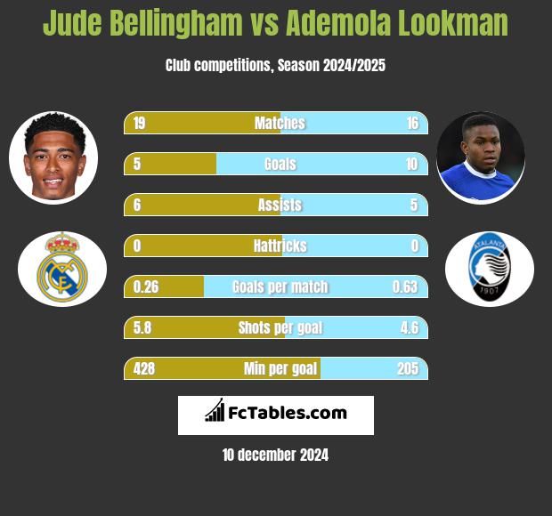 Jude Bellingham vs Ademola Lookman h2h player stats