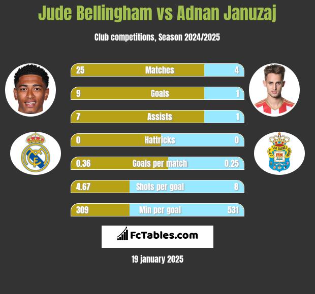 Jude Bellingham vs Adnan Januzaj h2h player stats