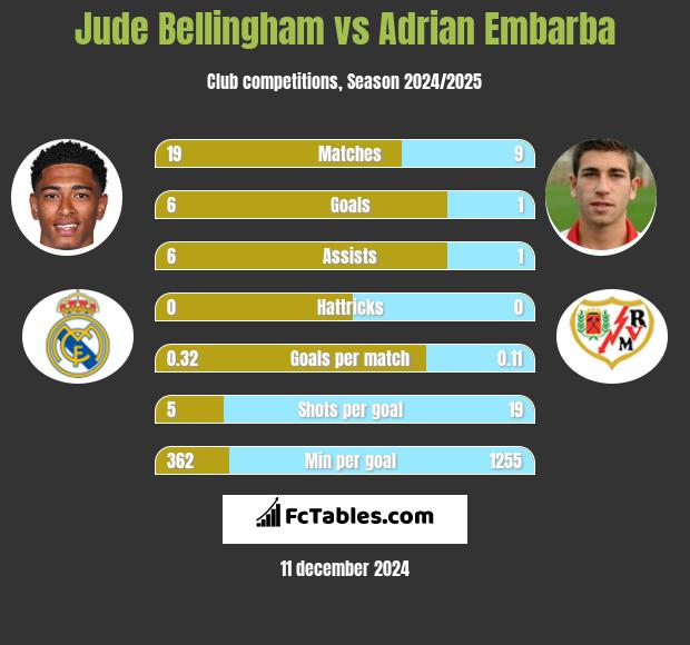 Jude Bellingham vs Adrian Embarba h2h player stats