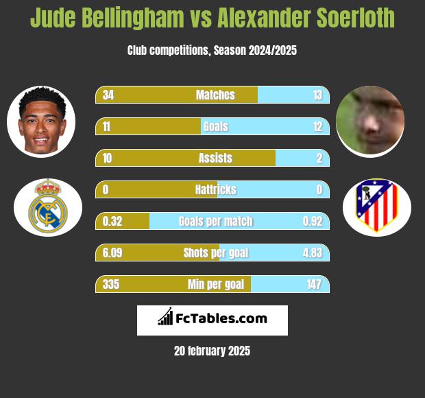 Jude Bellingham vs Alexander Soerloth h2h player stats