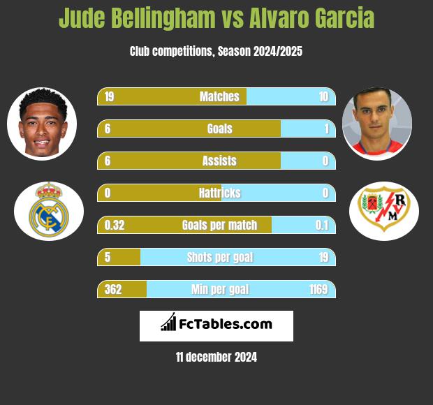 Jude Bellingham vs Alvaro Garcia h2h player stats