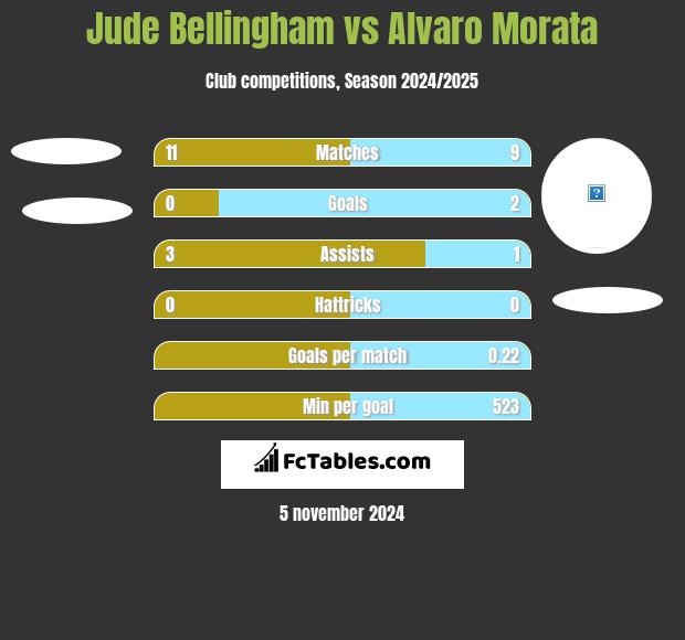 Jude Bellingham vs Alvaro Morata h2h player stats