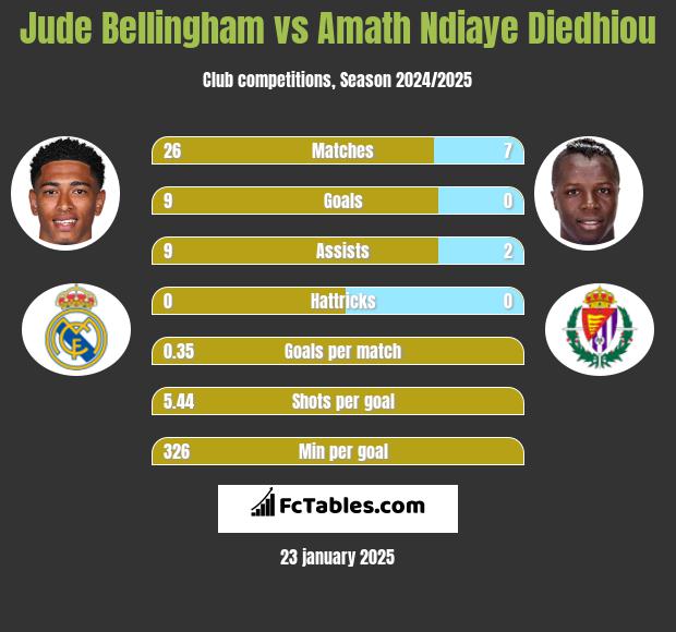 Jude Bellingham vs Amath Ndiaye Diedhiou h2h player stats