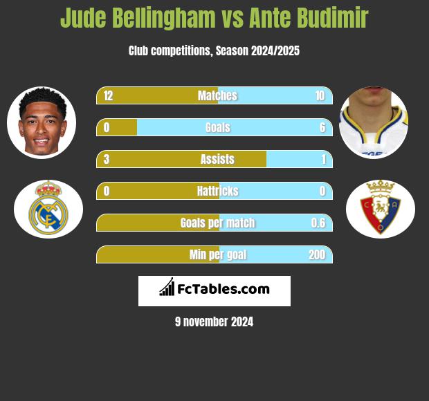 Jude Bellingham vs Ante Budimir h2h player stats