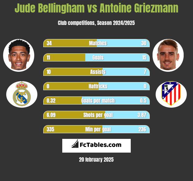 Jude Bellingham vs Antoine Griezmann h2h player stats