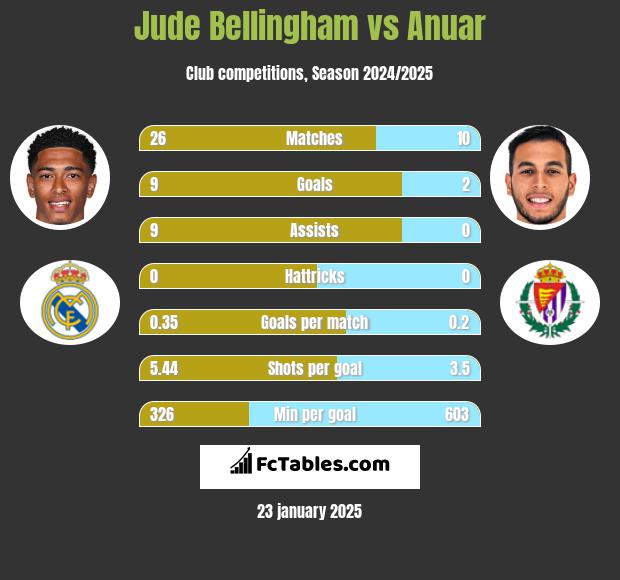 Jude Bellingham vs Anuar h2h player stats