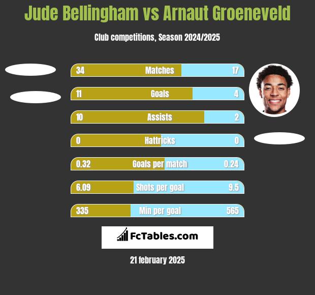 Jude Bellingham vs Arnaut Groeneveld h2h player stats