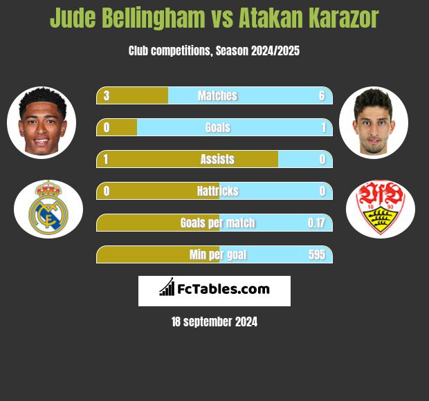 Jude Bellingham vs Atakan Karazor h2h player stats