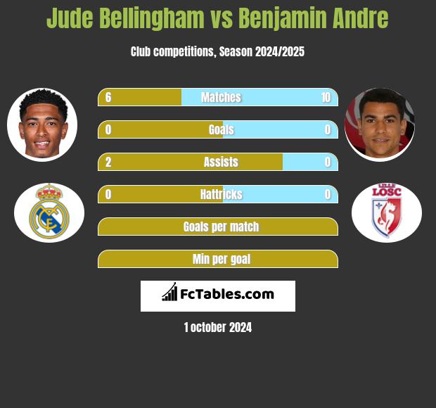 Jude Bellingham vs Benjamin Andre h2h player stats