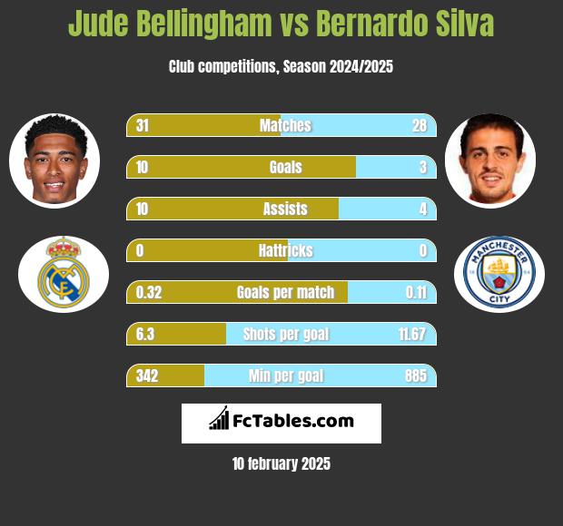 Jude Bellingham vs Bernardo Silva h2h player stats