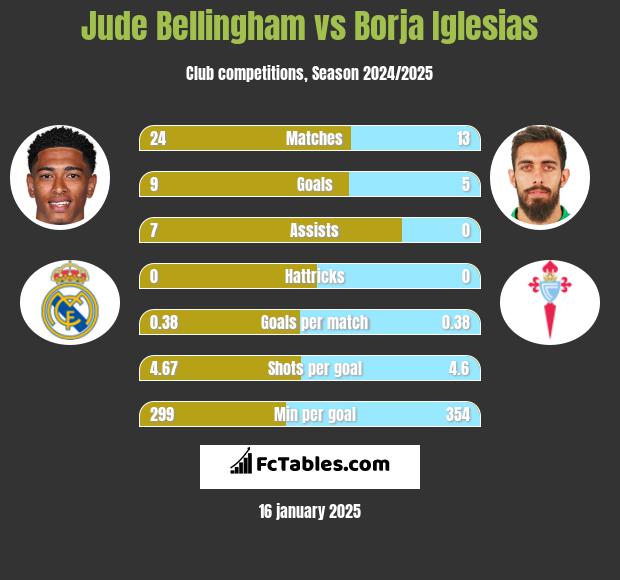 Jude Bellingham vs Borja Iglesias h2h player stats