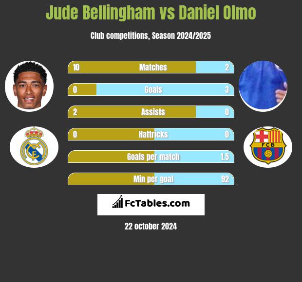 Jude Bellingham vs Daniel Olmo h2h player stats