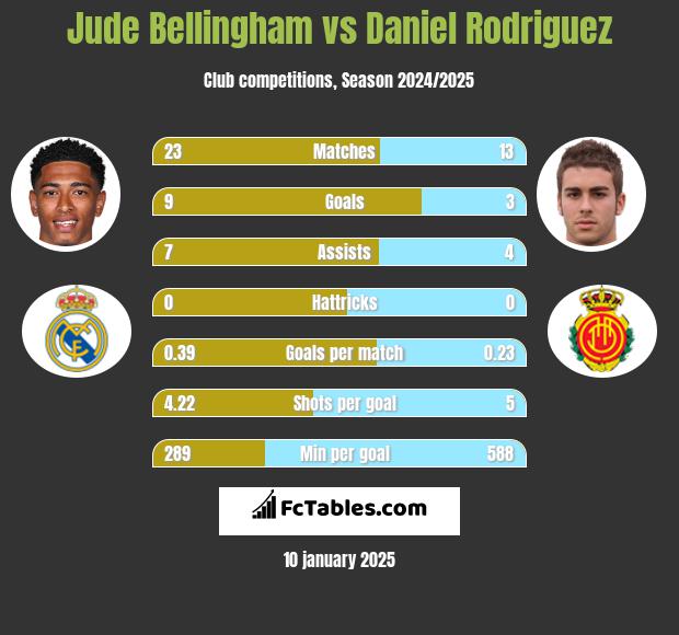 Jude Bellingham vs Daniel Rodriguez h2h player stats