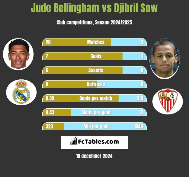 Jude Bellingham vs Djibril Sow h2h player stats