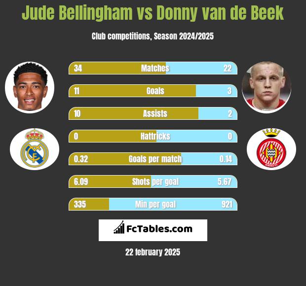 Jude Bellingham vs Donny van de Beek h2h player stats