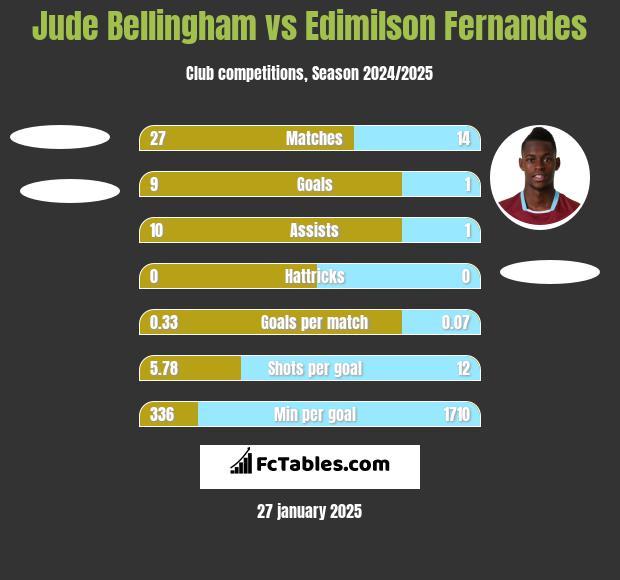 Jude Bellingham vs Edimilson Fernandes h2h player stats