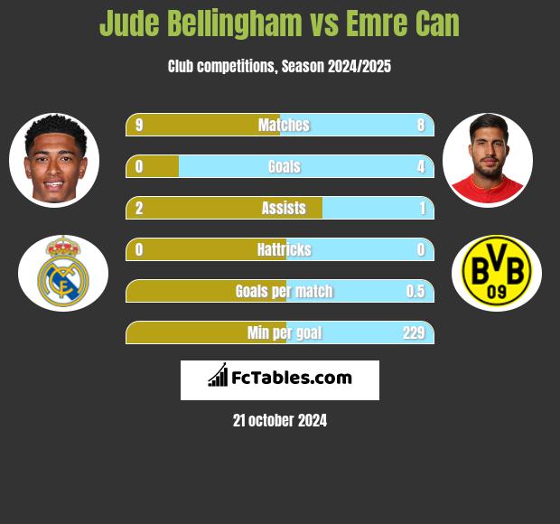 Jude Bellingham vs Emre Can h2h player stats