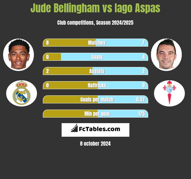 Jude Bellingham vs Iago Aspas h2h player stats