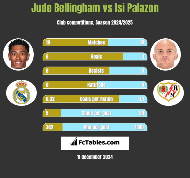 Jude Bellingham vs Isi Palazon h2h player stats