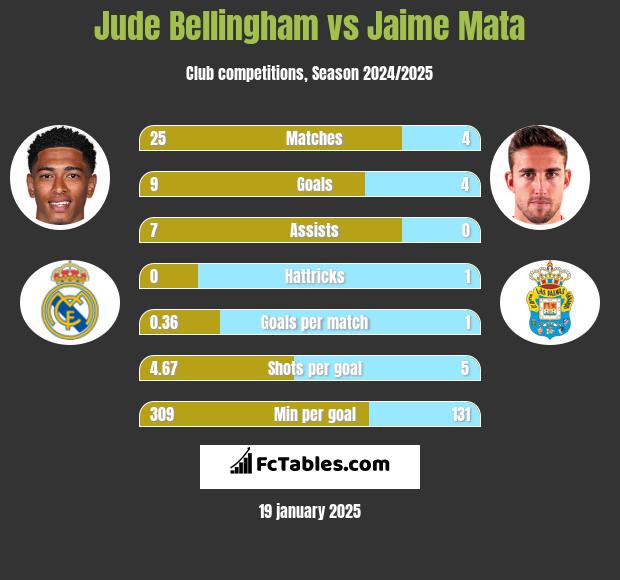 Jude Bellingham vs Jaime Mata h2h player stats