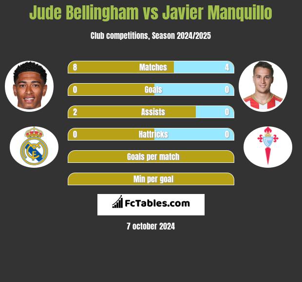 Jude Bellingham vs Javier Manquillo h2h player stats