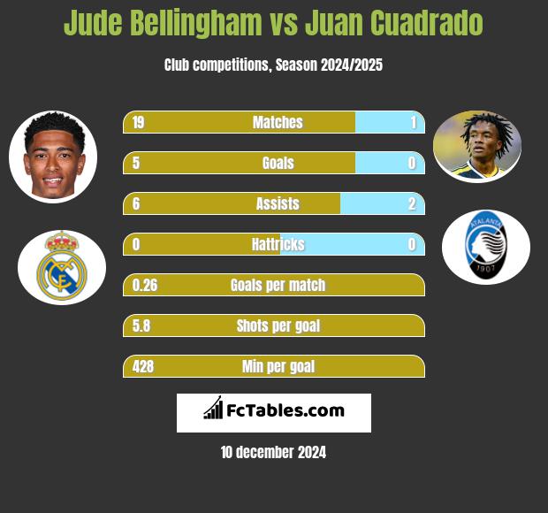 Jude Bellingham vs Juan Cuadrado h2h player stats