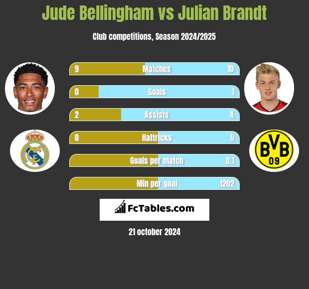 Jude Bellingham vs Julian Brandt h2h player stats