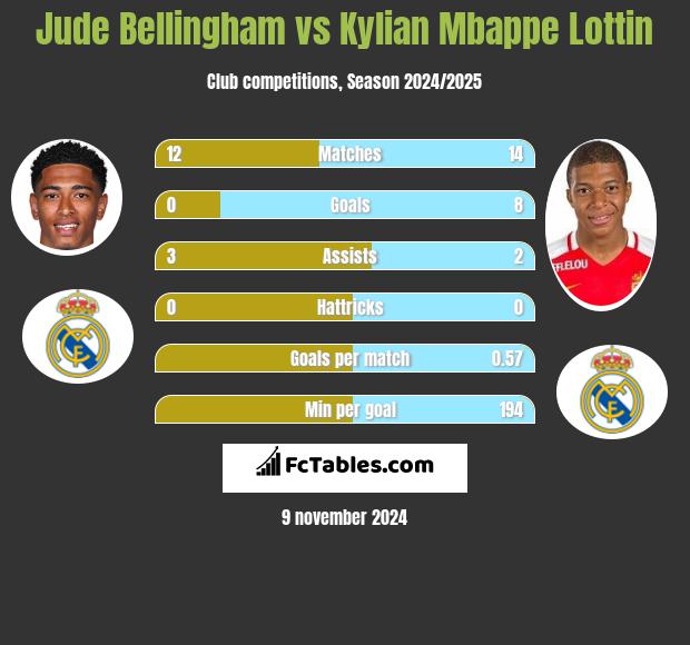 Jude Bellingham vs Kylian Mbappe Lottin h2h player stats