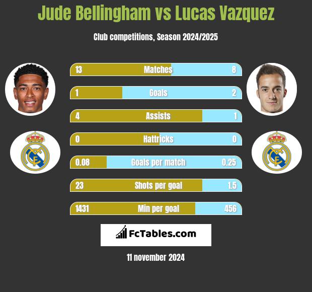 Jude Bellingham vs Lucas Vazquez h2h player stats