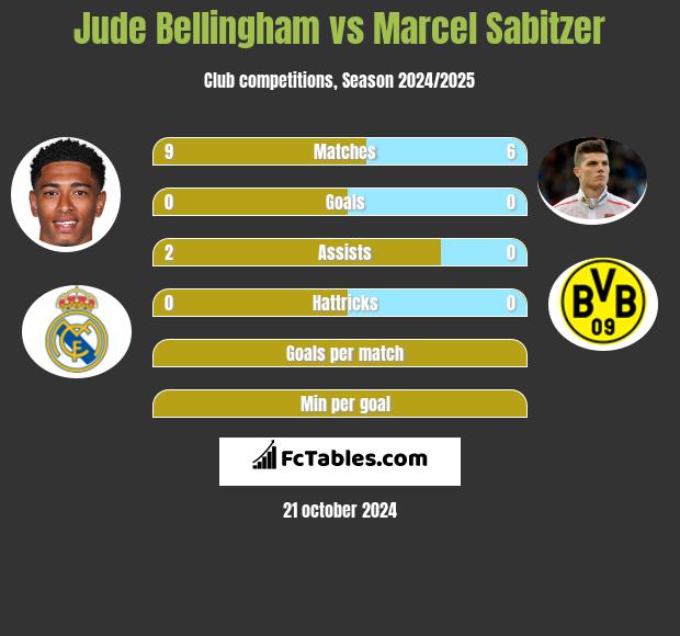 Jude Bellingham vs Marcel Sabitzer h2h player stats