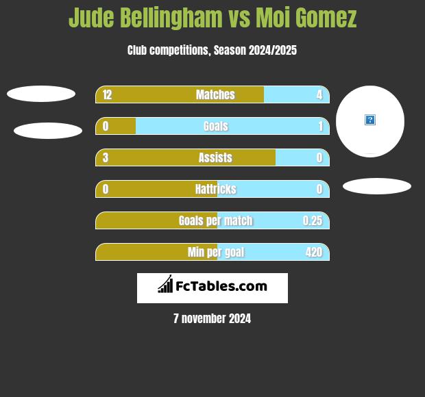 Jude Bellingham vs Moi Gomez h2h player stats