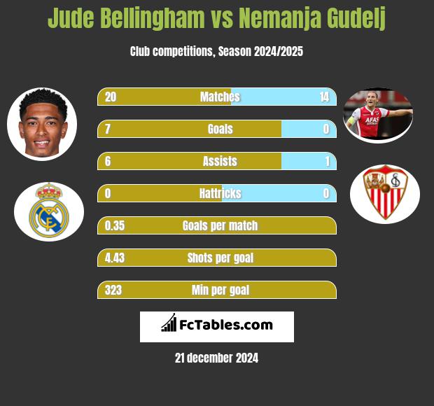 Jude Bellingham vs Nemanja Gudelj h2h player stats