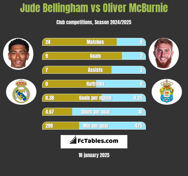 Jude Bellingham vs Oliver McBurnie h2h player stats