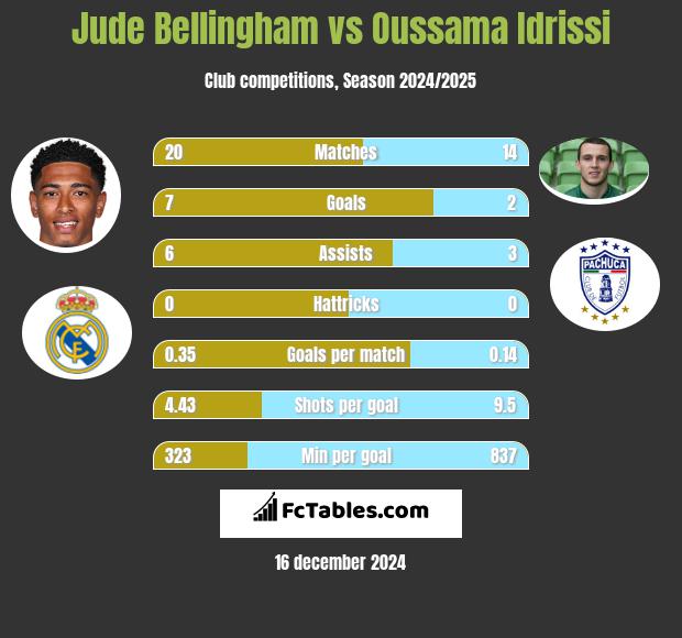 Jude Bellingham vs Oussama Idrissi h2h player stats