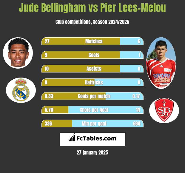 Jude Bellingham vs Pier Lees-Melou h2h player stats