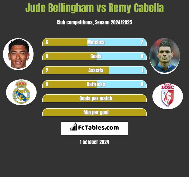 Jude Bellingham vs Remy Cabella h2h player stats