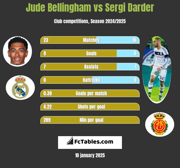 Jude Bellingham vs Sergi Darder h2h player stats