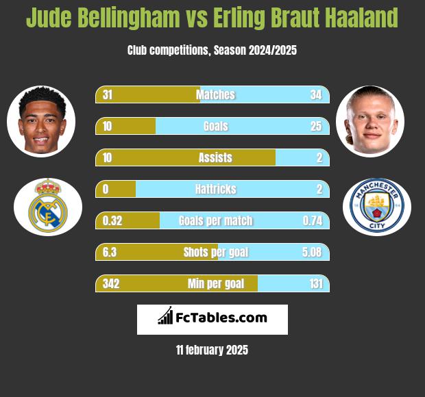 Jude Bellingham vs Erling Braut Haaland h2h player stats