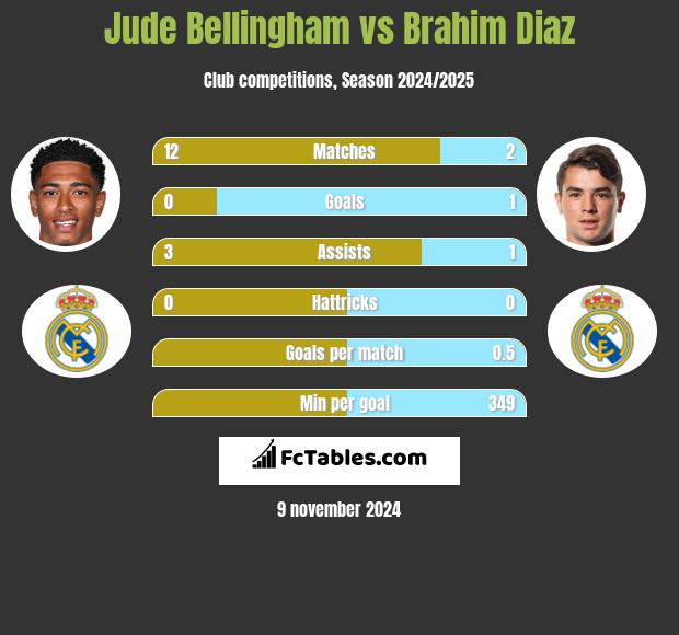 Jude Bellingham vs Brahim Diaz h2h player stats