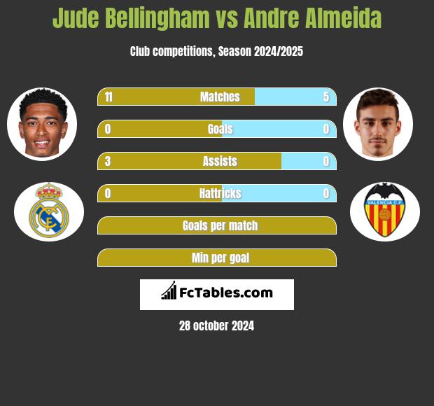 Jude Bellingham vs Andre Almeida h2h player stats