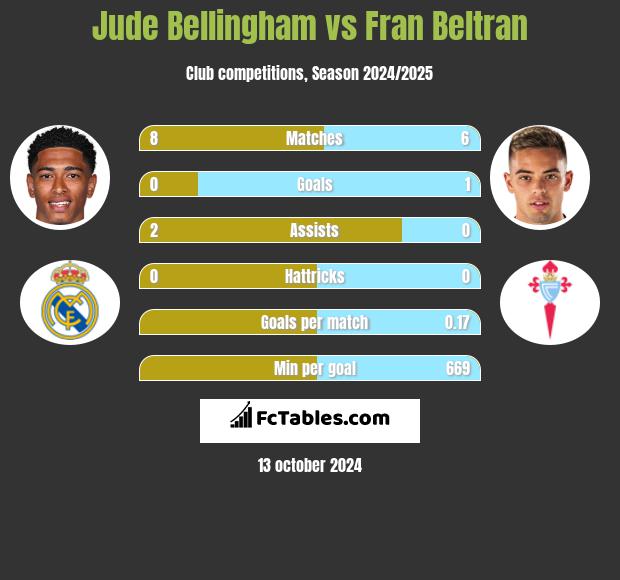 Jude Bellingham vs Fran Beltran h2h player stats