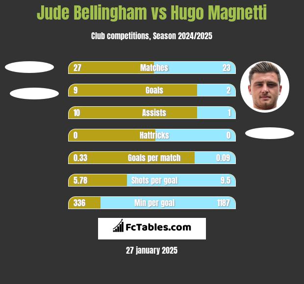 Jude Bellingham vs Hugo Magnetti h2h player stats