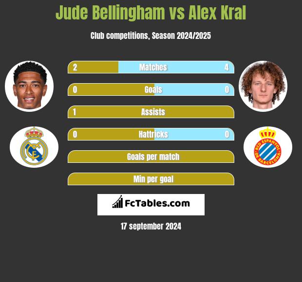 Jude Bellingham vs Alex Kral h2h player stats