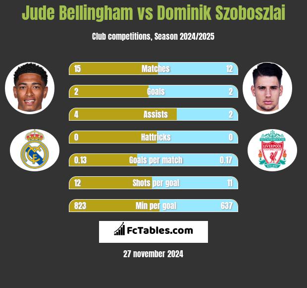 Jude Bellingham vs Dominik Szoboszlai h2h player stats