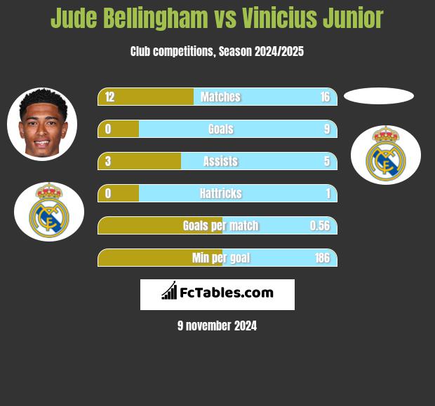 Jude Bellingham vs Vinicius Junior h2h player stats