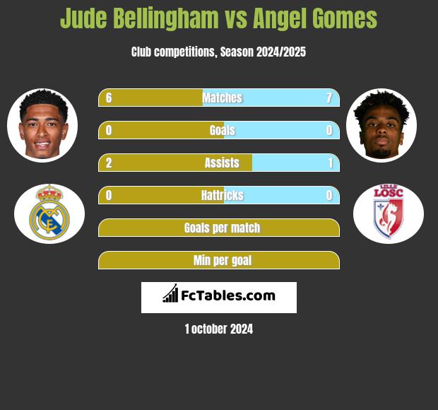 Jude Bellingham vs Angel Gomes h2h player stats