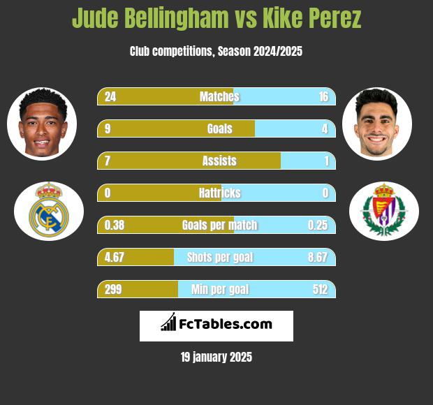 Jude Bellingham vs Kike Perez h2h player stats