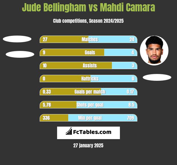 Jude Bellingham vs Mahdi Camara h2h player stats